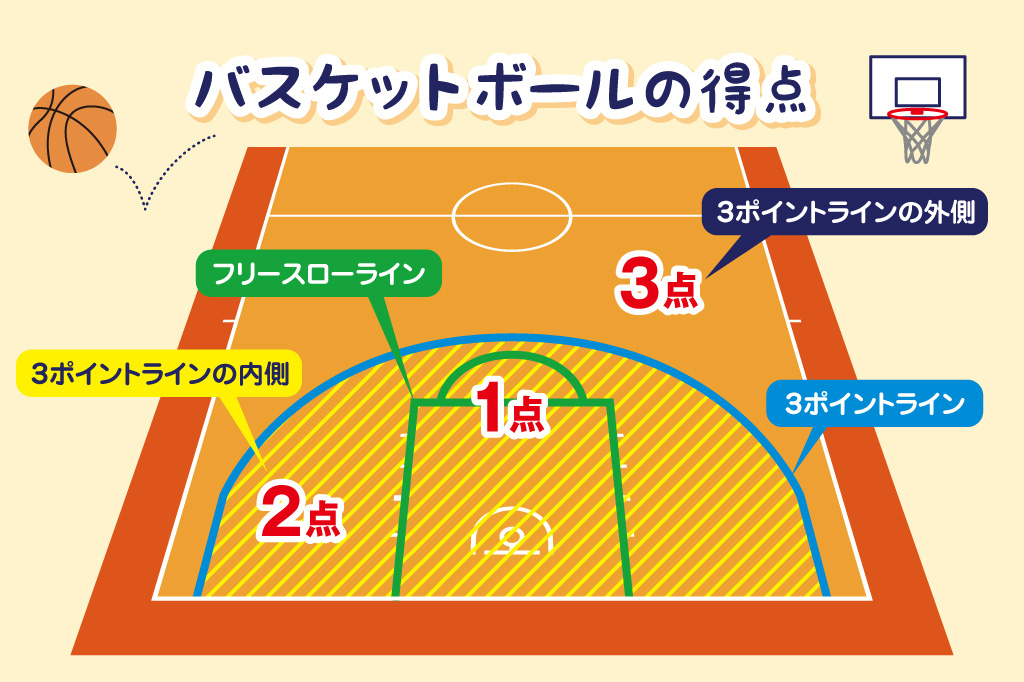 )バスケットボールのシュートの種類