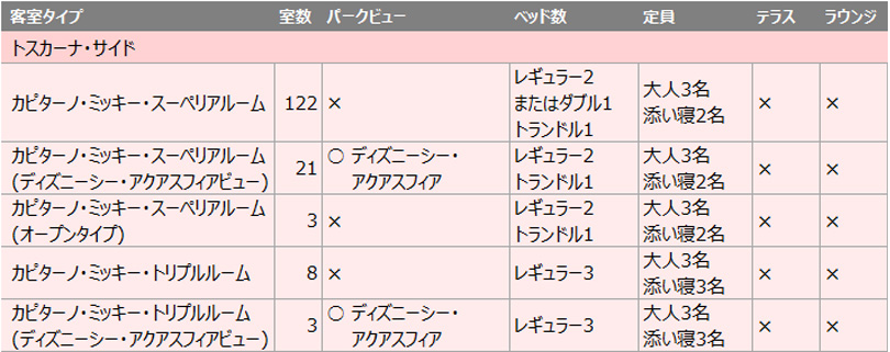 トスカーナ・サイドの客室リスト／ホテルミラコスタ