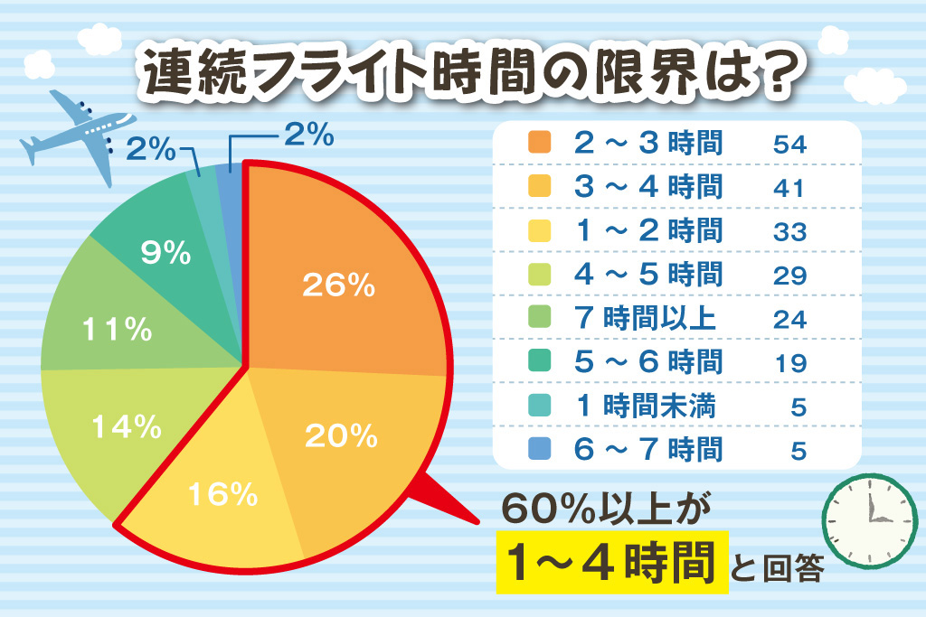 アンケート「連続フライト時間の限界は？」