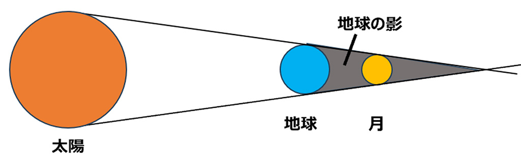 「皆既月食」の説明