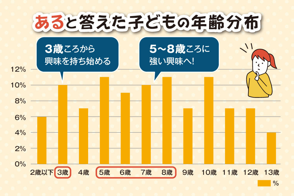 あると答えた子どもの年齢分布│キッズネイル