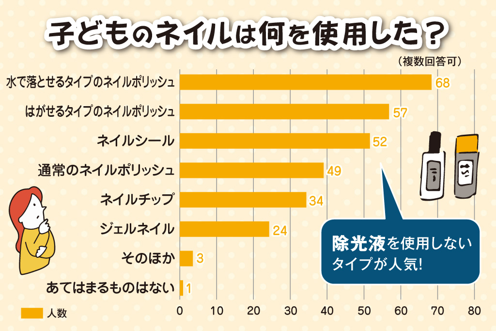 子どものネイルは何を使用した？│キッズネイル