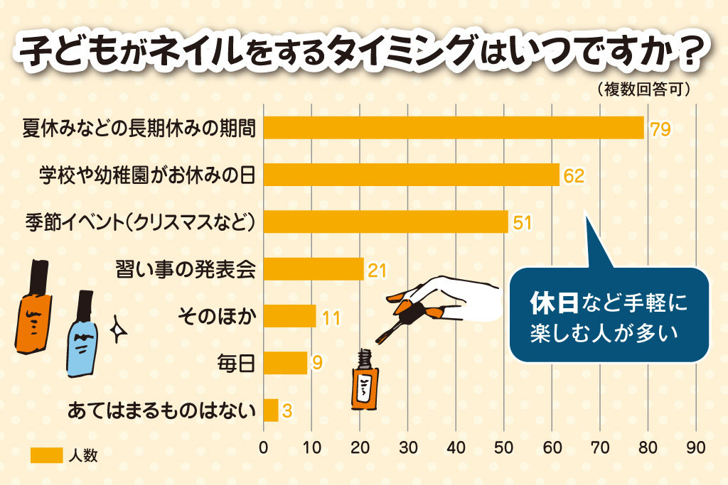 子どもがネイルをするタイミングはいつですか？│キッズネイル