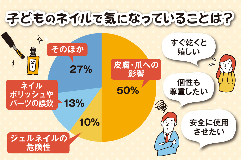 子どものネイルで気になっていることは？│キッズネイル