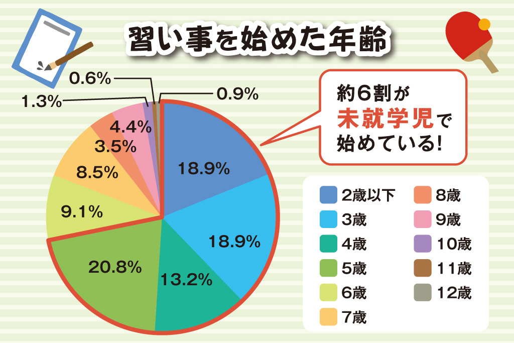 習い事を始めた年齢