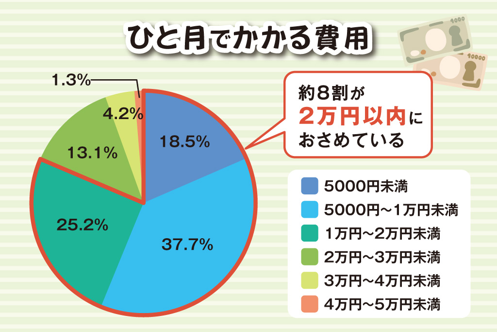 子どもの習い事でひと月にかかる費用