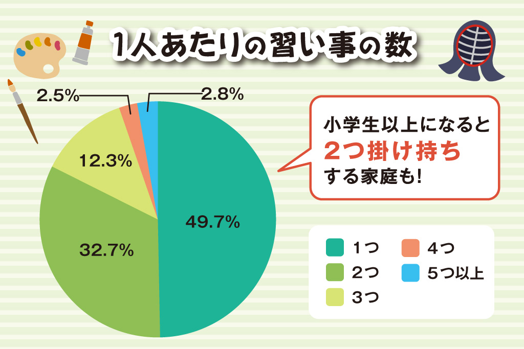 子ども1人当たりの習い事の数