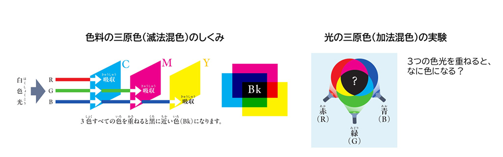 三原色と光の三原色/港区立みなと科学館 2026 春の企画展「いろ あはれなり ―ふれる、ひろがる、日本の色―」（東京都/港区）