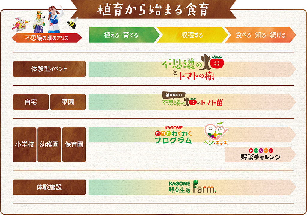 植育から始まる食育/不思議の畑とトマトの樹(神奈川県/横浜市)